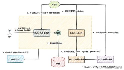 MySQL事務(wù)日志詳盡解析 redo log、undo log與bin log的故事【數(shù)據(jù)處理和存儲(chǔ)支持服務(wù)系列文章】