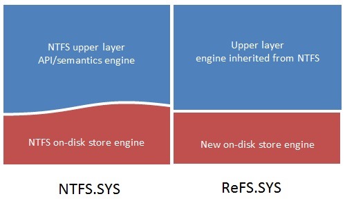 [圖]微軟推出Windows 8新文件系統(tǒng)ReFS
