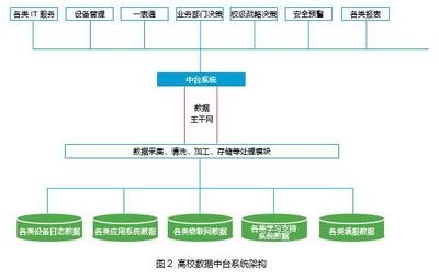 上海外國語大學(xué) 數(shù)據(jù)中臺助力高校實(shí)現(xiàn)數(shù)據(jù)資產(chǎn)化