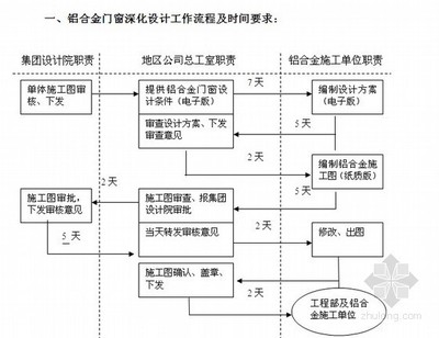 重慶知名地產集團工程管理手冊（2010版）門窗工程設計要點解讀
